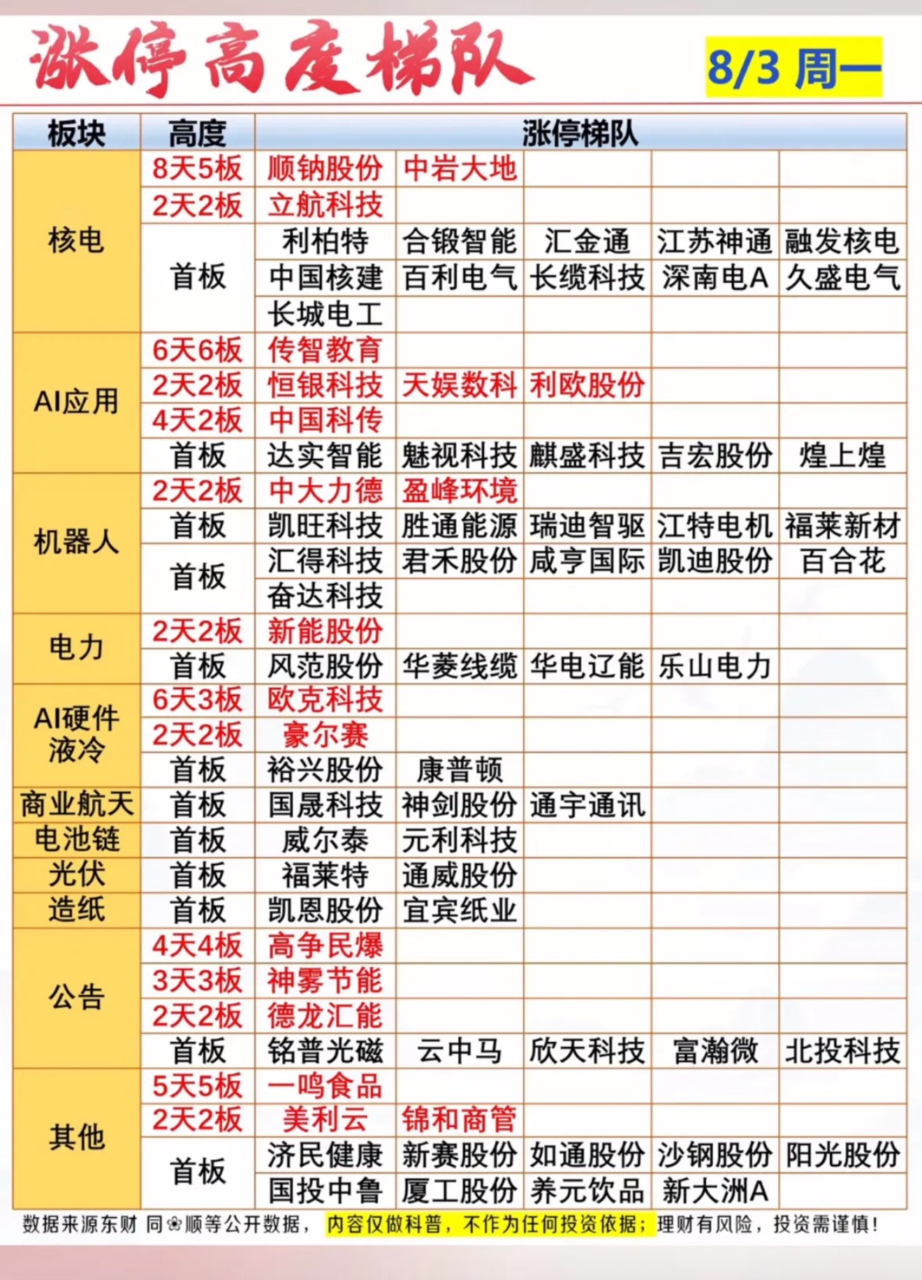 8月3日股市涨停榜，今日好热闹。8月3日的股市涨停榜确实热闹非凡。早盘A股三大指