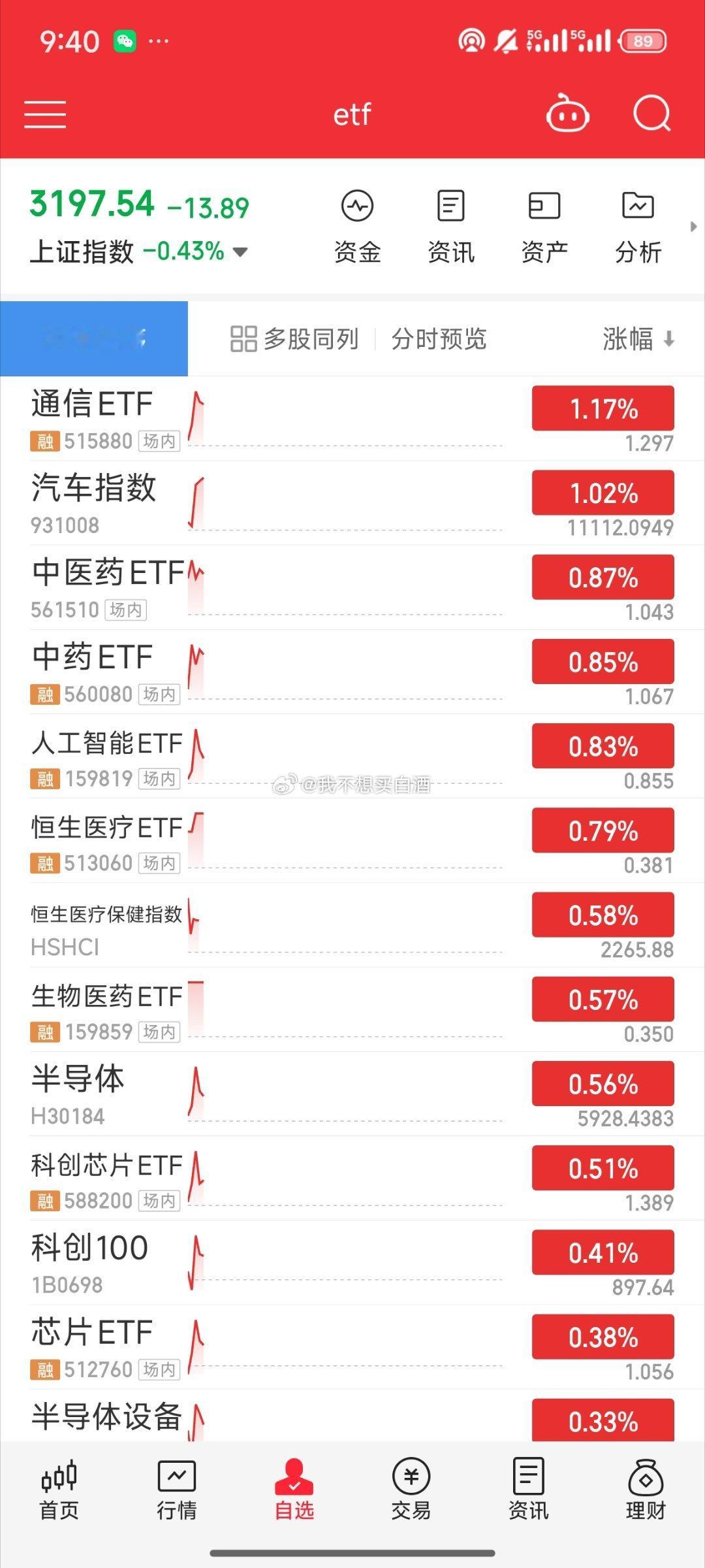 基金[超话]  今天药很强 有消息刺激在老美的酒利空 直接让a股的酒也下跌微盘股