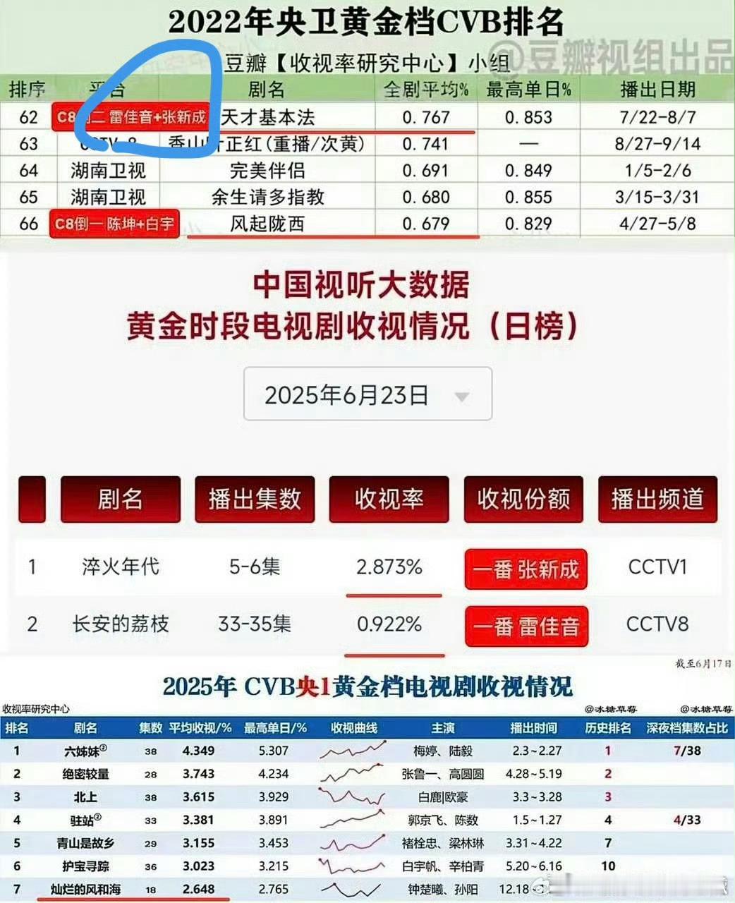 要相信有些人真是没有观众缘的 ​​​