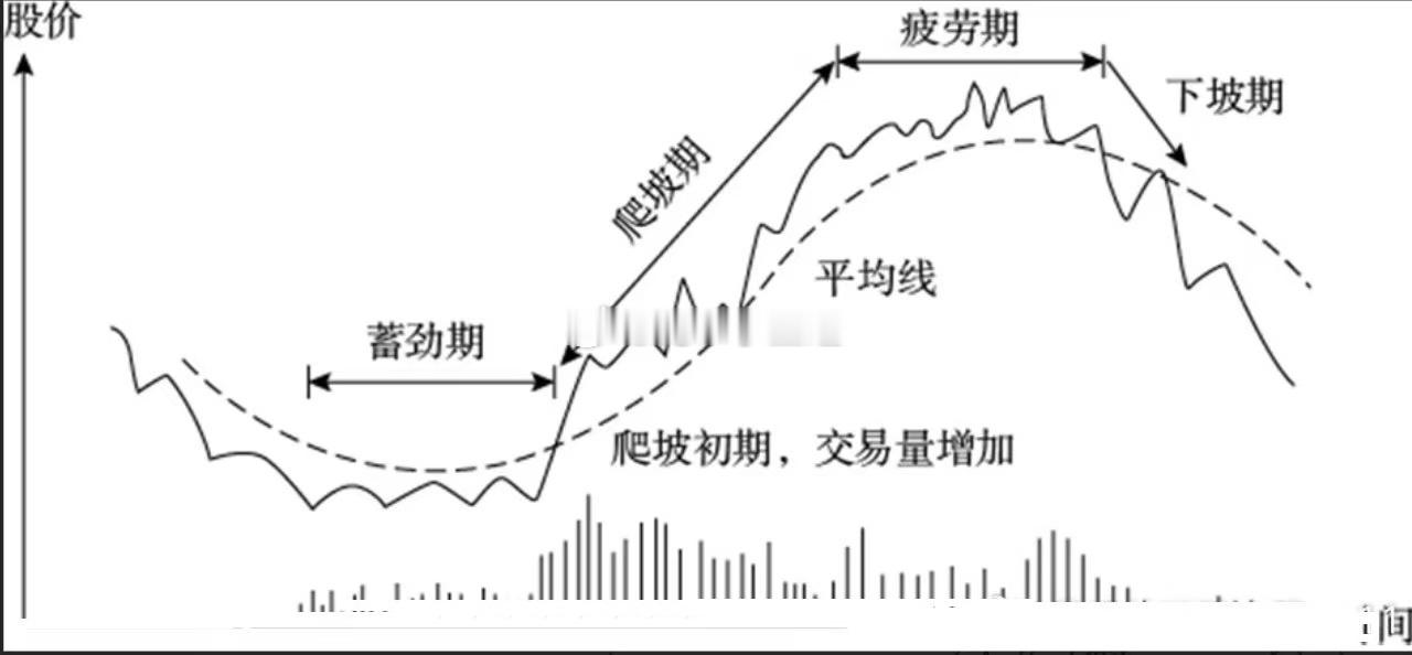 股票运行的四个时期，蓄劲期、爬坡期、疲劳期和下坡期蓄劲期：买卖双方的力量基本平衡