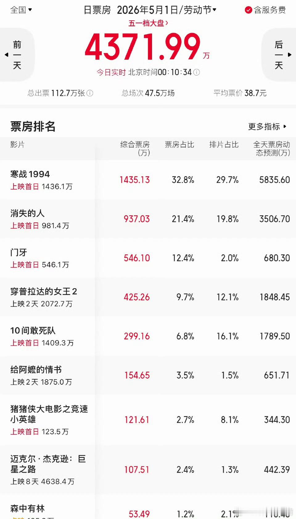 今年五一档就这样糊作一团 