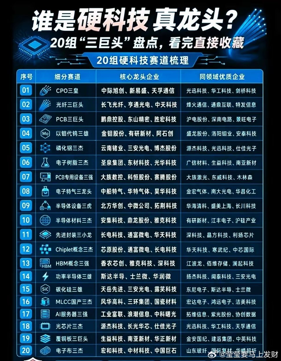 硬科技龙头企业 硬科技龙头企业！ 说明：按照硬科技八大核心赛道分层整理；仅作产业