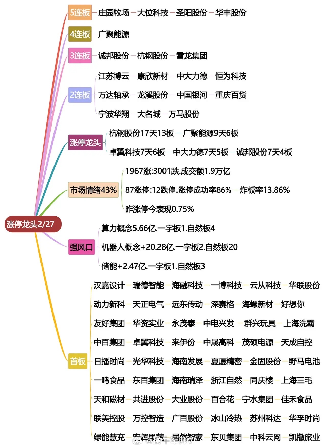 2月27日涨停龙头复盘 