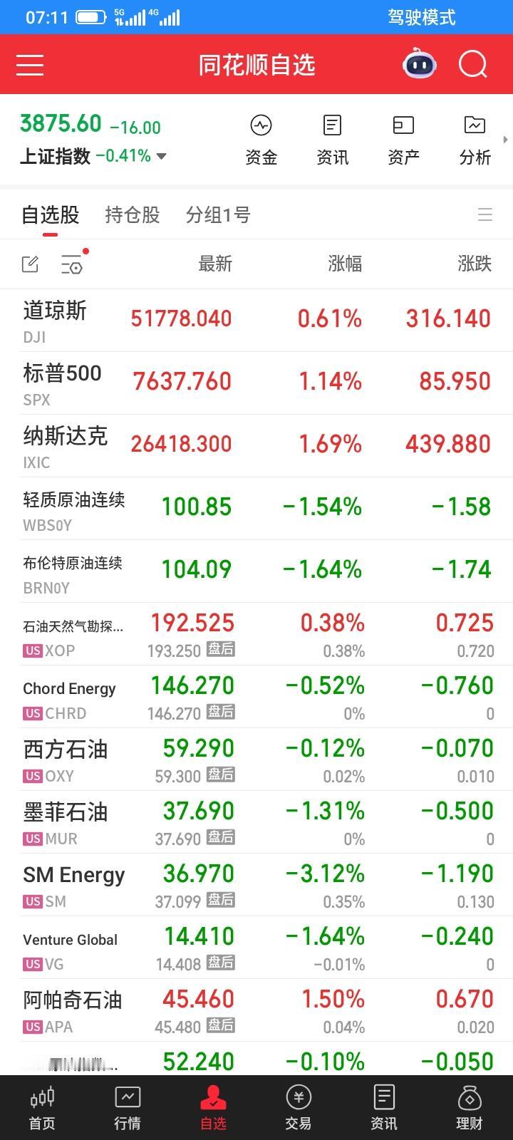 2026.09.18，早上打开同花顺，看了一下自选股，美股三大指数又是大涨，石油