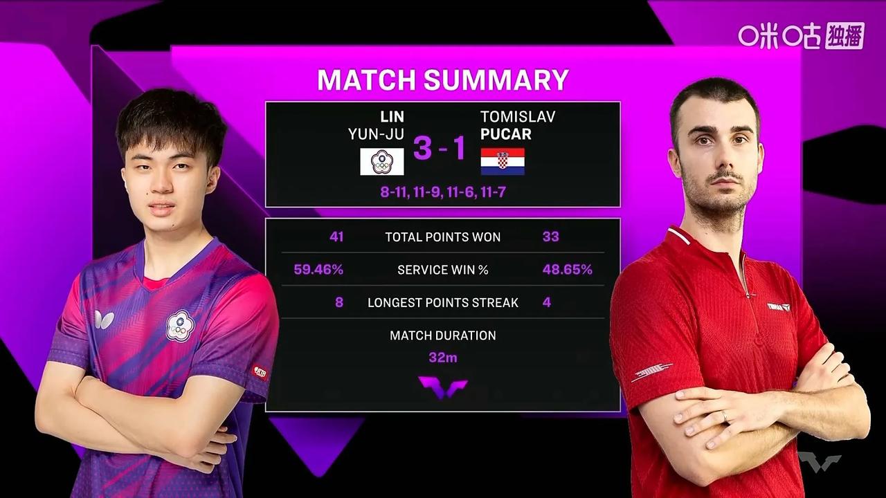 多哈冠军赛林昀儒虽然3-1逆转普卡晋级，
不过也暴露了不少问题，
林昀儒一旦拧拉