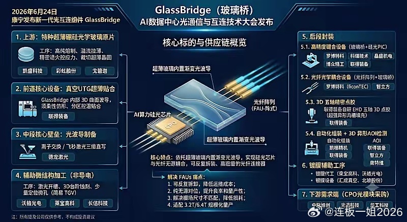 TGV玻璃基风来了，技术发展真快。最近看到很多玻璃桥和玻璃基板文章，这个要成为未