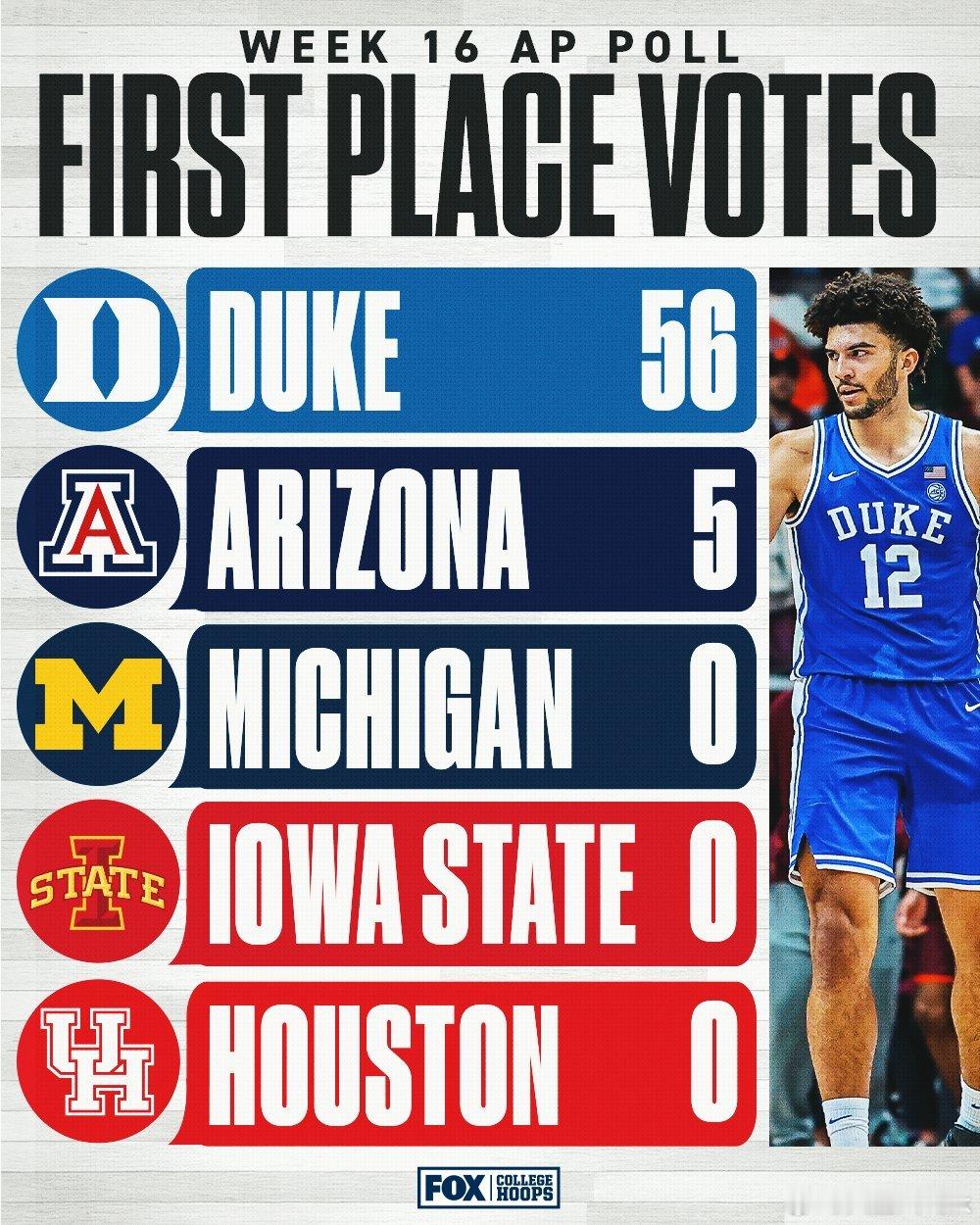 2025-2026赛季NCAA男篮第16周美联社Top25。 