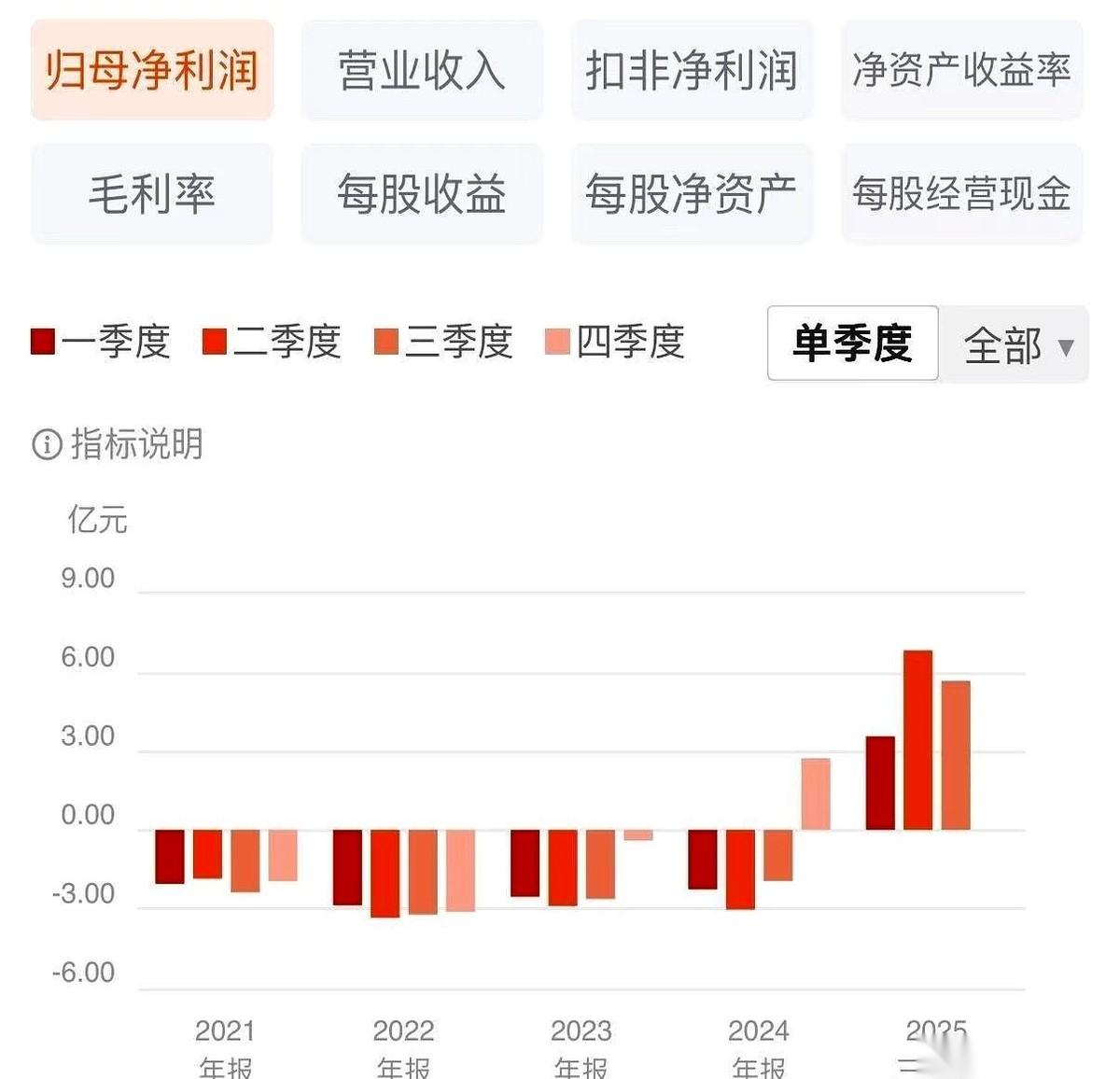 一个人，真金白银85个亿，全砸在了一只股票上。
把自己直接买成了寒武纪的第五大股