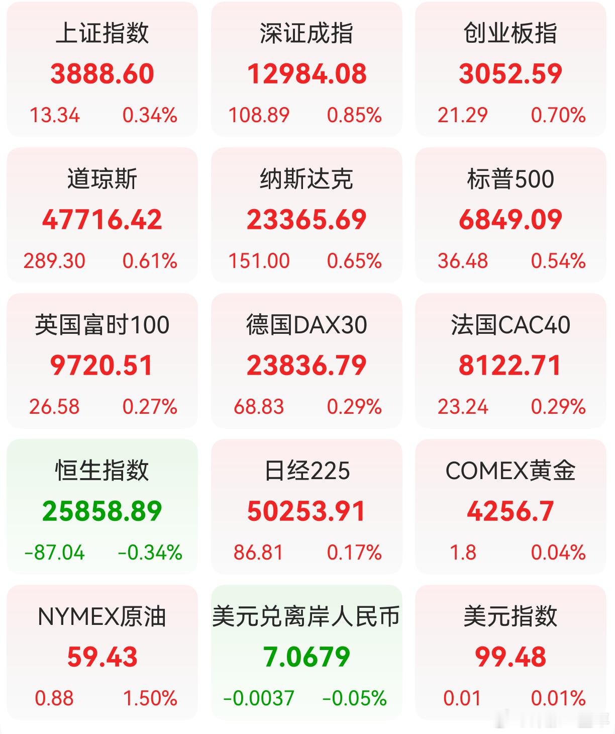 A股 前一交易日，全球主要市场指数情况 