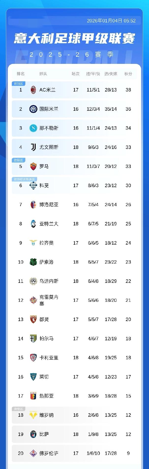 意甲积分榜：罗马输球积33分降至第5，尤文踢平积33分挤进前四，米兰积38分领跑