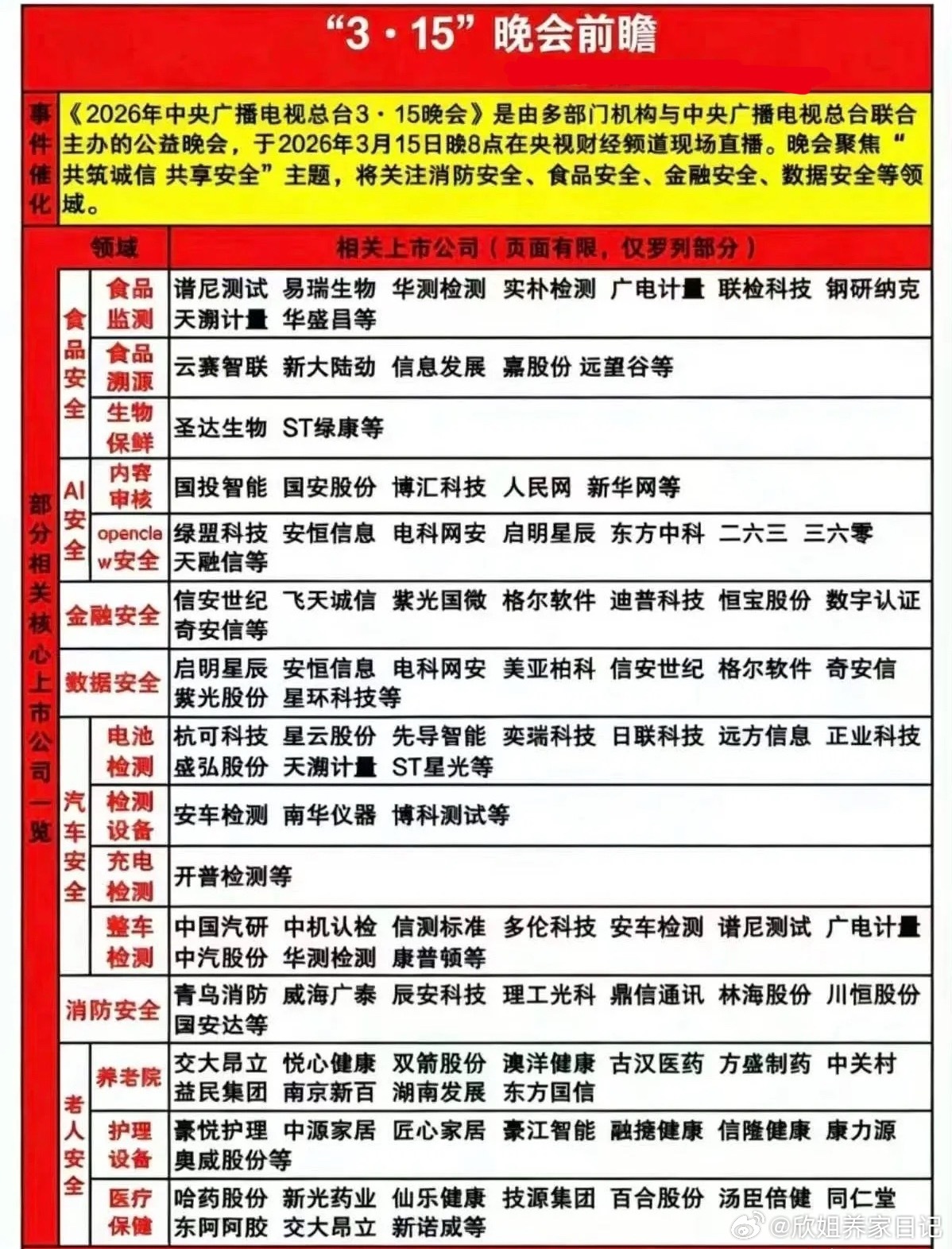 3.15晚会概念梳理！龙头个股分析1. 谱尼测试：覆盖食品安全+汽车安全双领域，