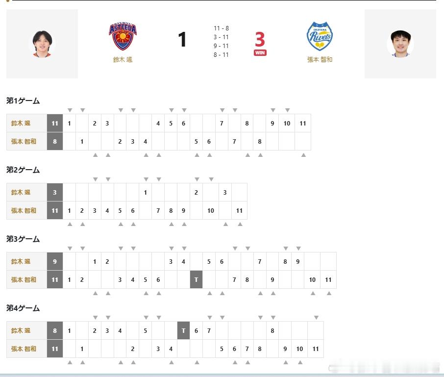 日本乒乓球t联赛 张本智和 张本智和第四盘获胜。260215   琉球 1-3 
