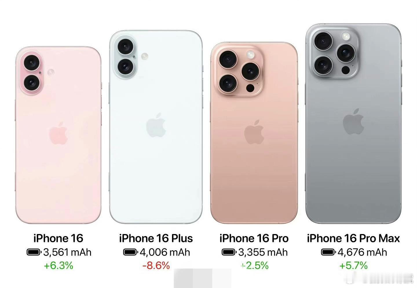 #顶配iPhone16售价或破2万#虽然看到有些人说，现在消费降级，苹果手机定价