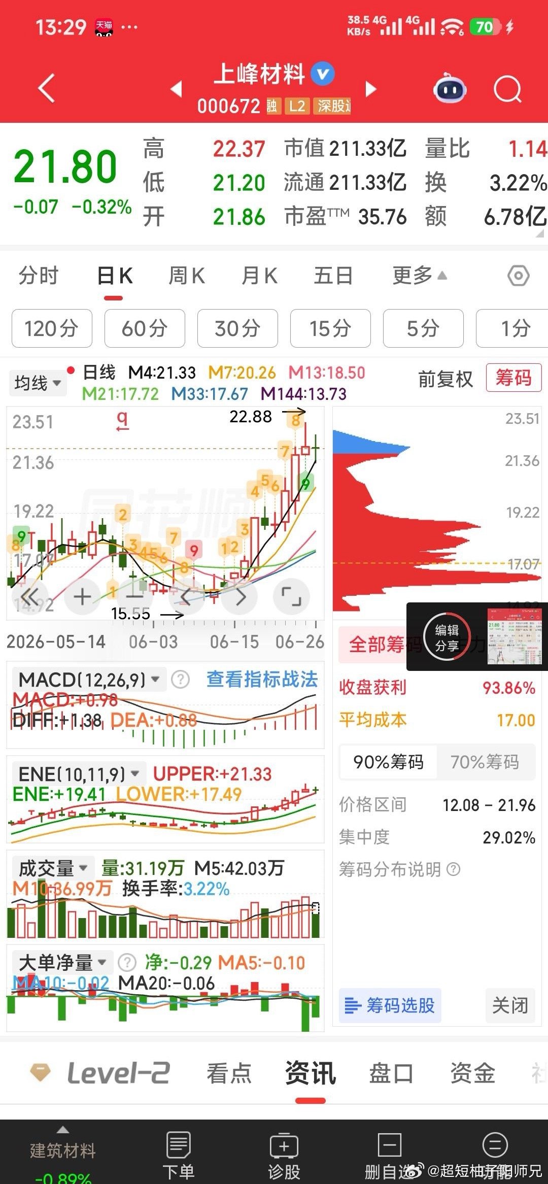 老友上峰材料也也红了，现7牛全红。上峰材料，等粵芯半导体上市时将更妖艳今日看盘
