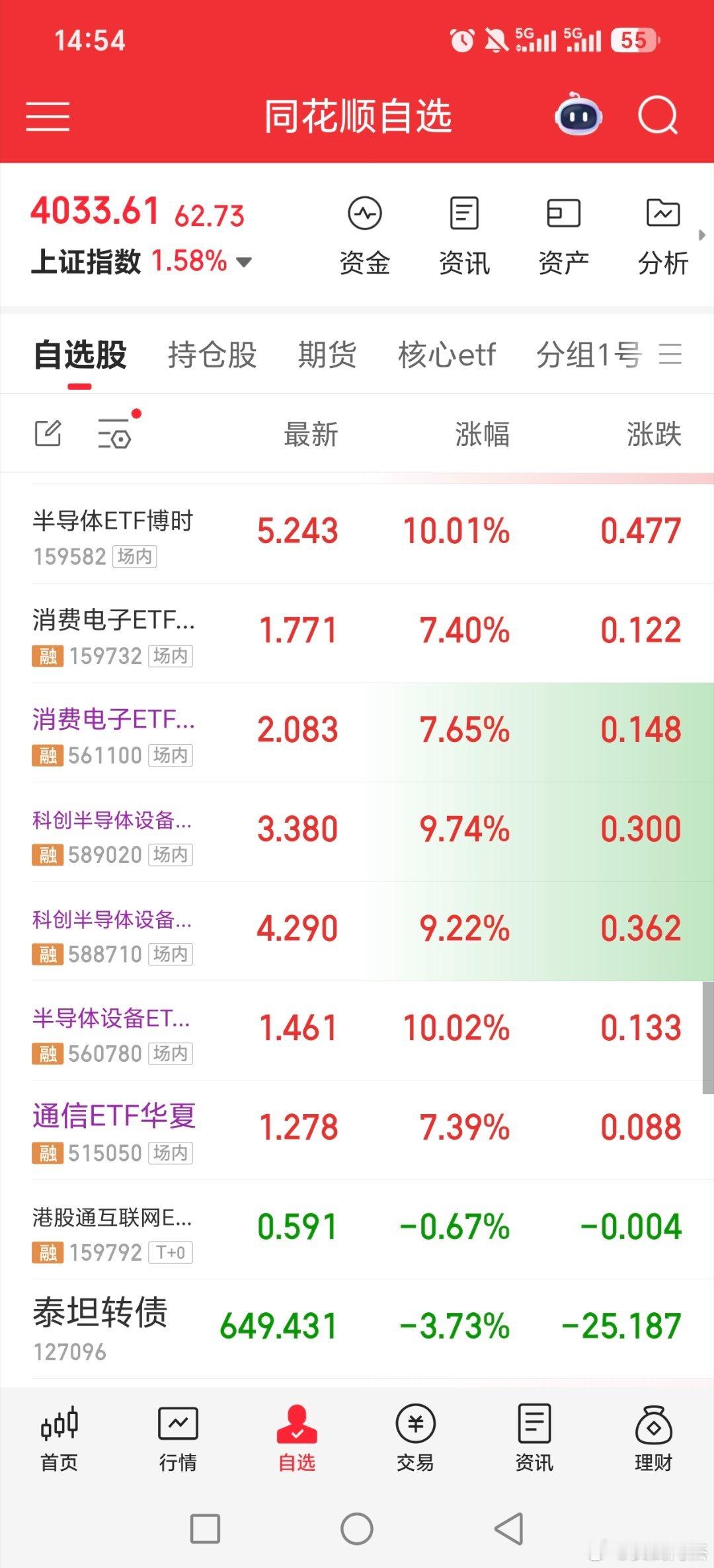 恭喜最近跟的，半导体设备和cpo都拿了四天，基金也是！！！黄金多家公司提示近期热