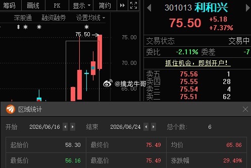 利和兴301013📈T+5涨幅近30%