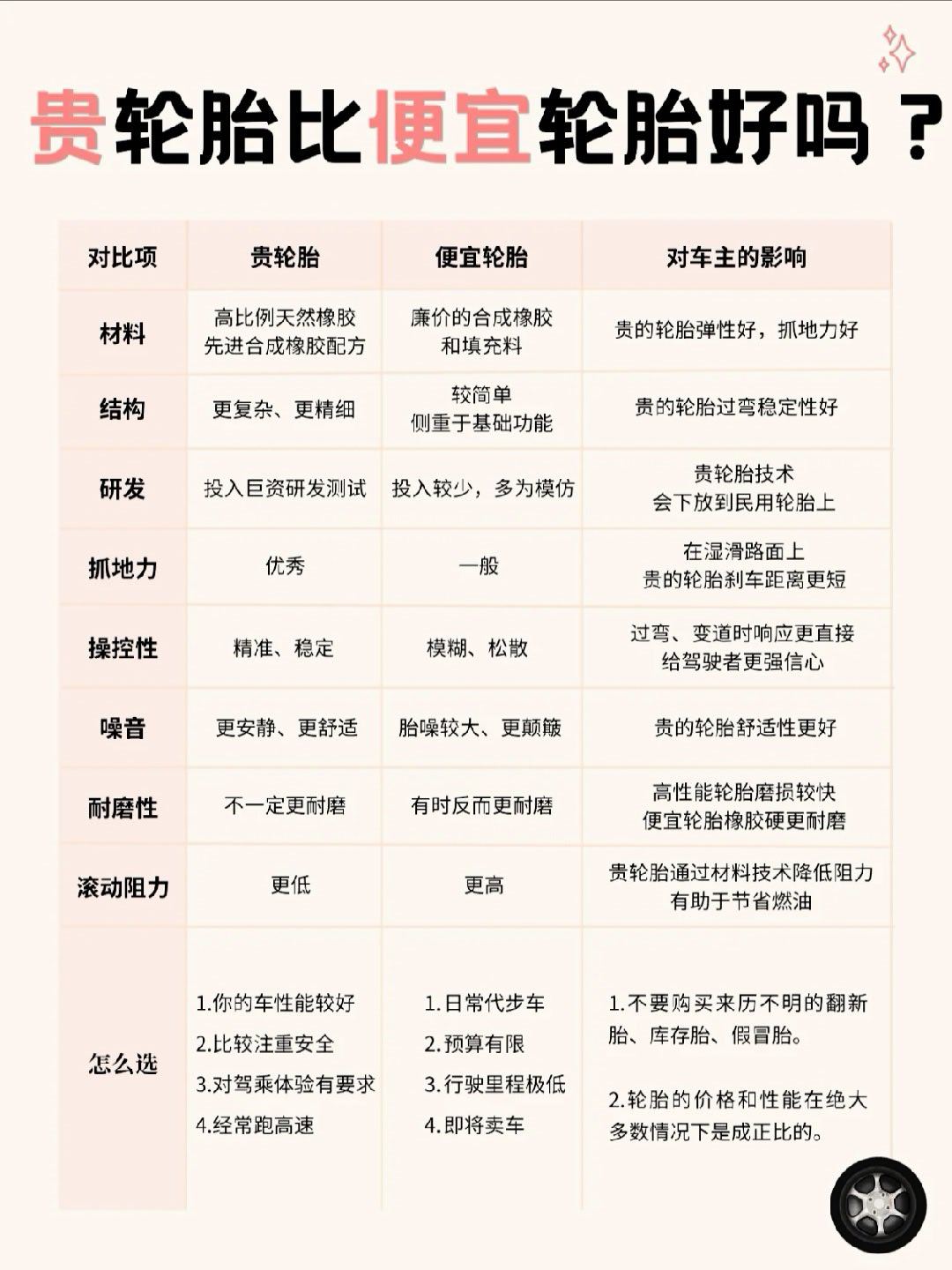 轮胎🛞的价格差异大，有几百的，有几千的那么贵的胎和便宜胎，差别真的那么大吗？大