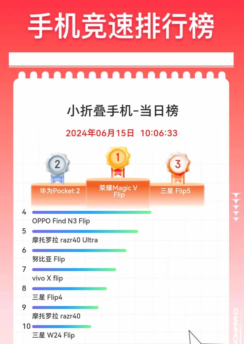 荣耀首款小折叠也太猛了，Magic V Flip才发布开卖就占领618竞速榜了，