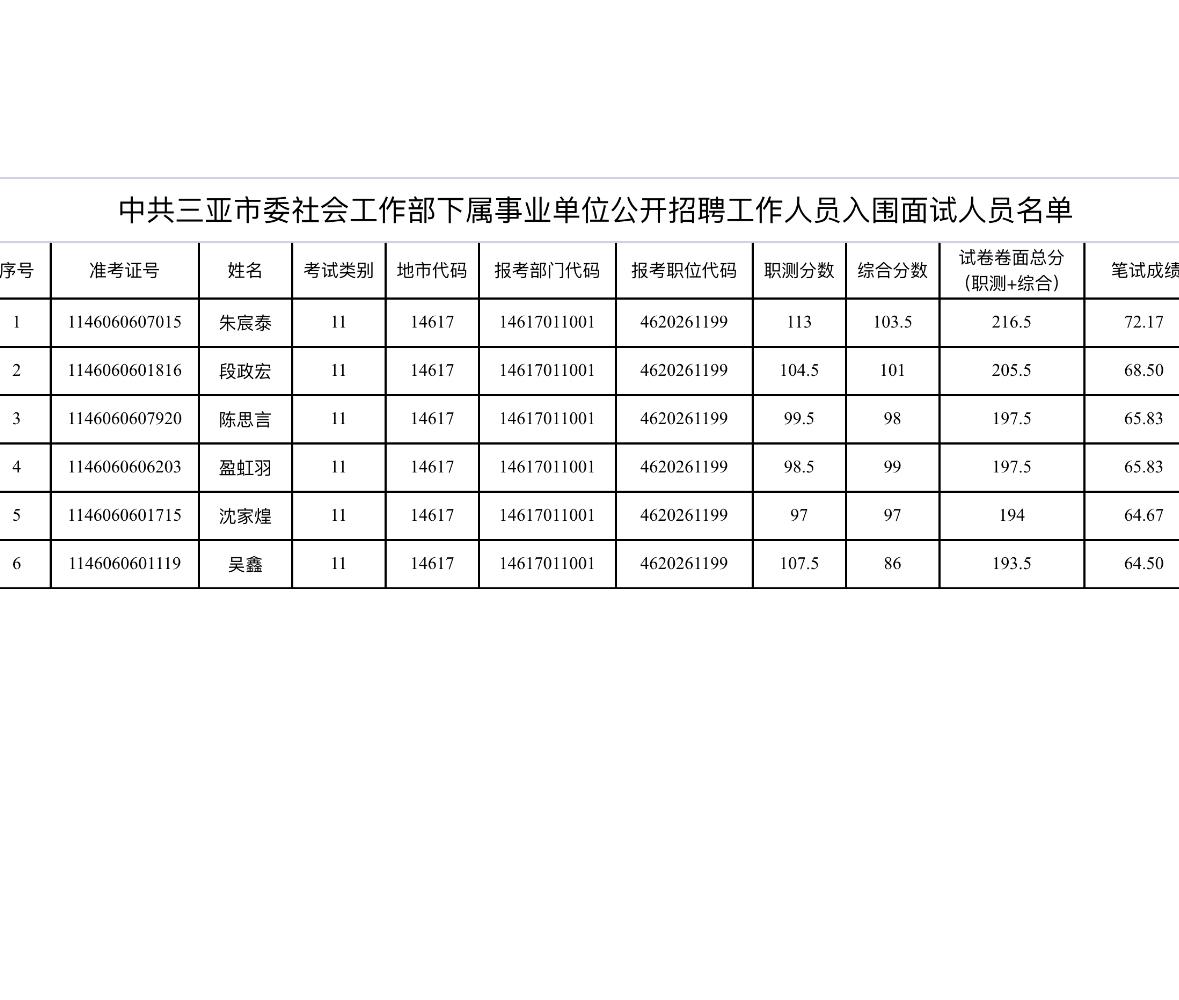 名单已出！三亚事业单位面试入围名单公示！

📌 发布单位: 三亚市委社会工作部