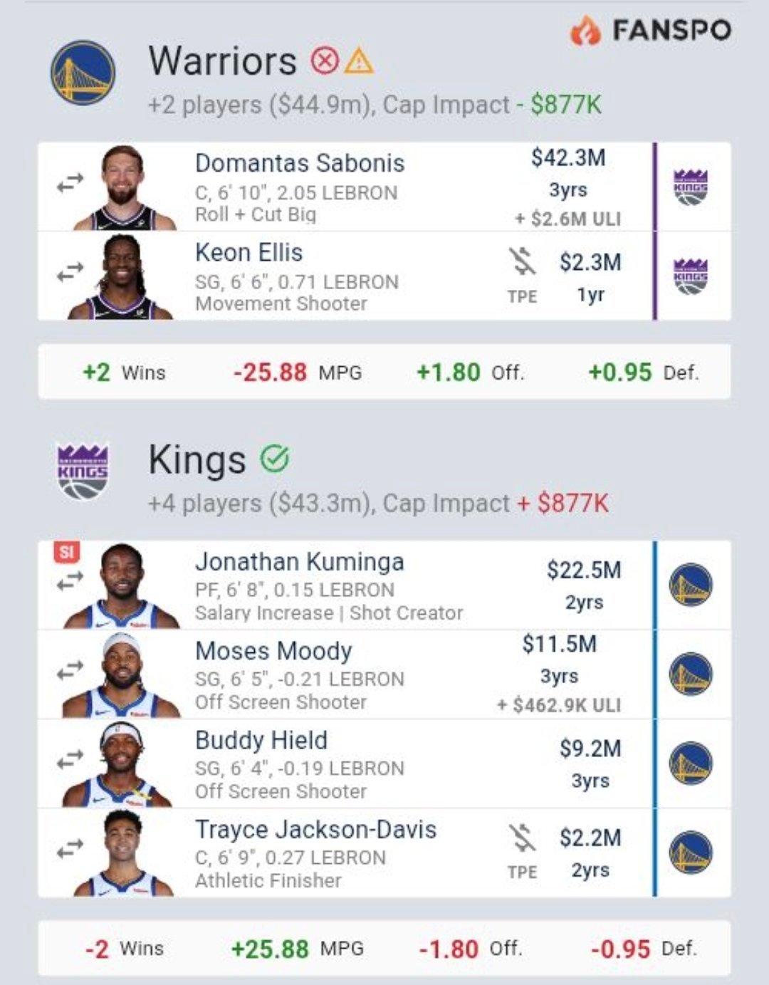 网友给勇士和国王的这个交易 谁赞成 谁反对🤔 