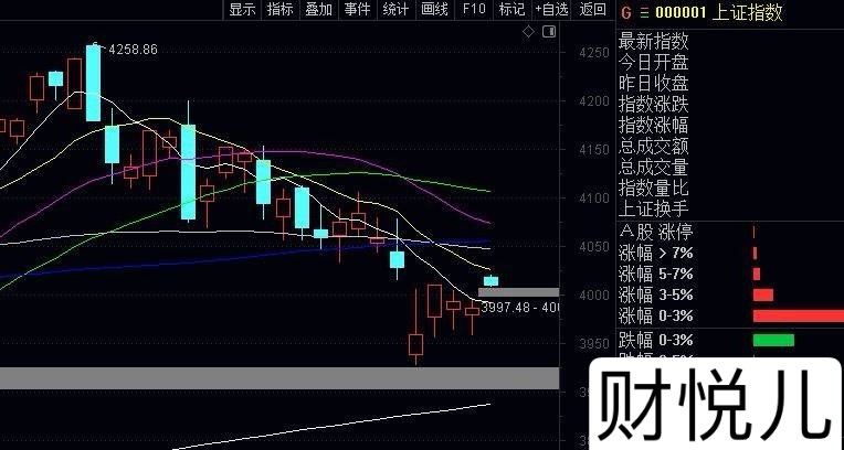 指数大盘今天高开，但是昨天50只跌停，今天好多个股高开就跌或是小涨就跌，所以稳健