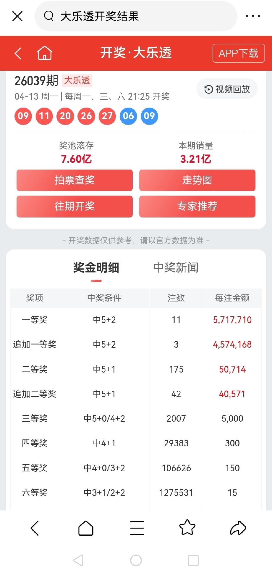 一等奖: 11注，每注奖金:5,717,710元
追加一等奖: 3注，每注奖金:
