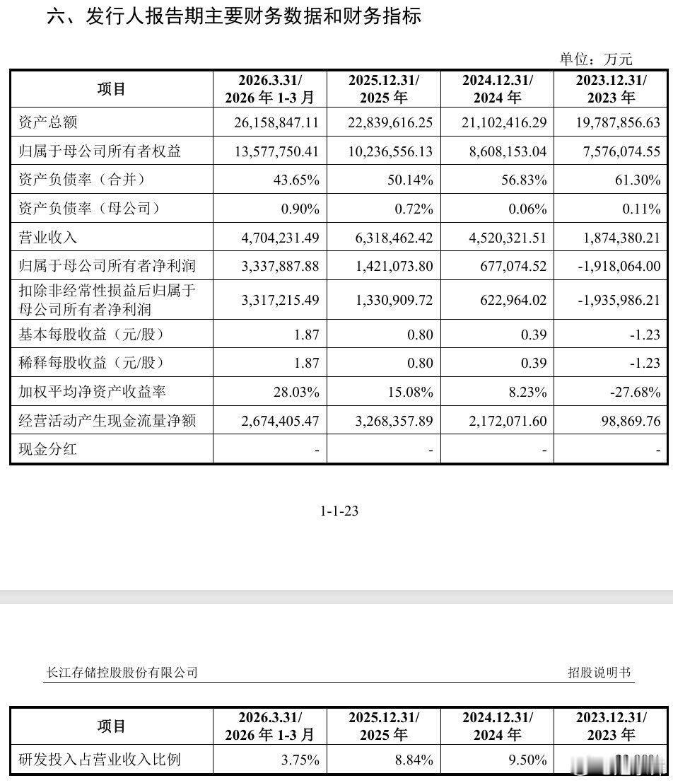 长存控股招股说明书显示，自2024年扭亏后盈利水平快速提升，2026年1-3月实