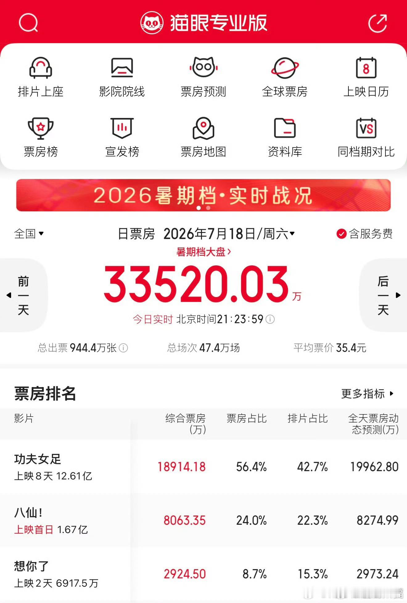 想你了票房倒挂电影《想你了》上映次日出现票房倒挂，排片上涨票房却大幅下滑，超高退