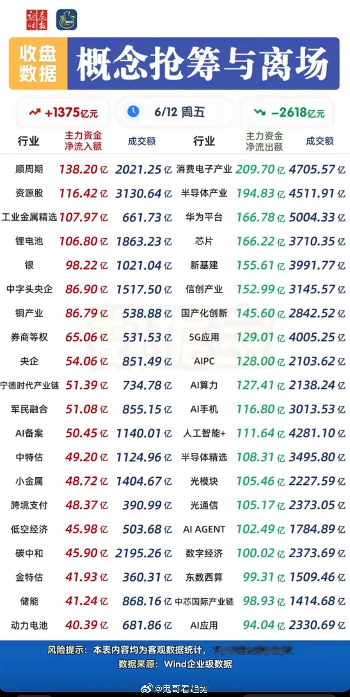 6.12周五  主力资金 板块资金流向监测！资金流入：电池相关、工业金属、半导体