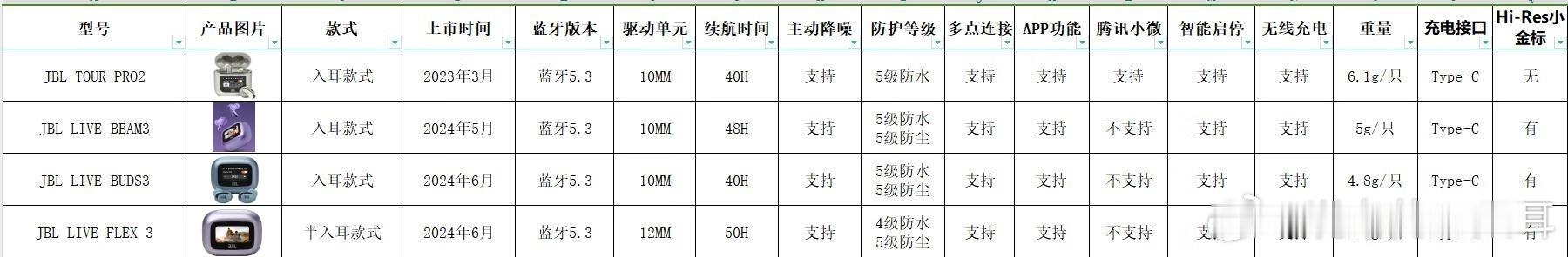 有人用JBL 的入耳耳机么。看晕了已经，beam和buds除了长相音质一样么……