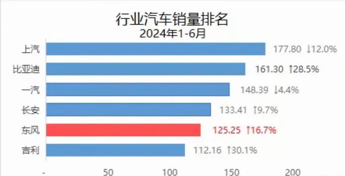 合资车集体涨价是不是回光返照？最近合资车涨价幅度从4000元到3万元不等，挺疯狂