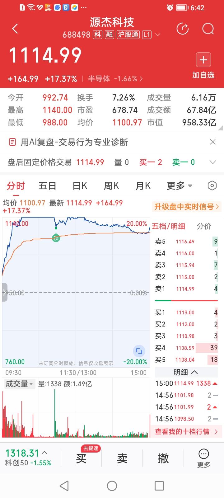 无限风光在险峰！第八只千元股横空出世！
源杰科技今天收盘大涨17.37%，收盘价