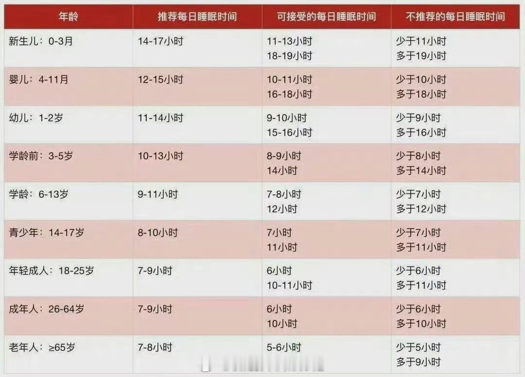 周六晚上失眠了，周日睡到中午快一点才醒[哈哈][哈哈][哈哈]睡眠不够、睡眠质量