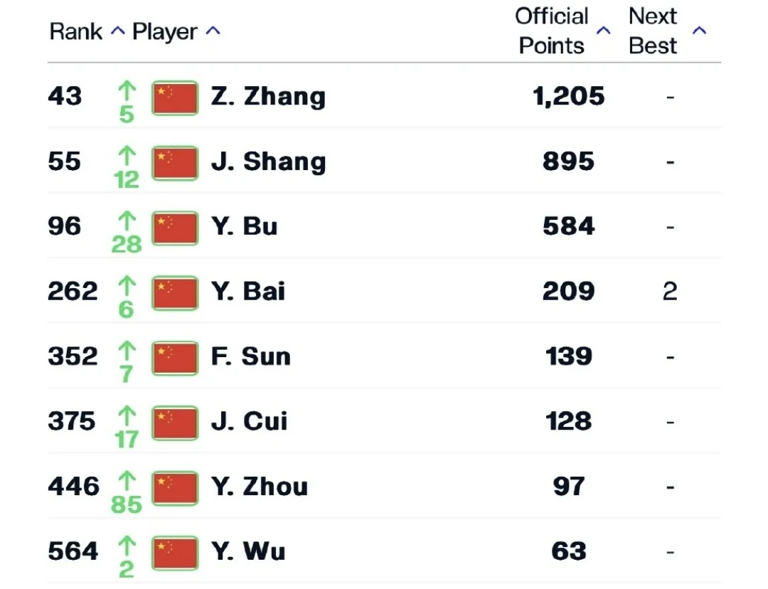 ATP单打排名更新啦！