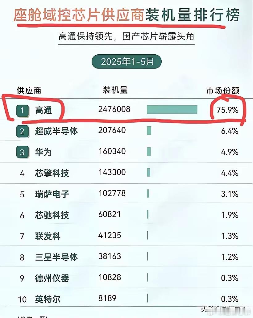 看来，除了华为鸿蒙系车辆，大部分国产新能源车的核心芯片还是掌握在老美手里，供应链