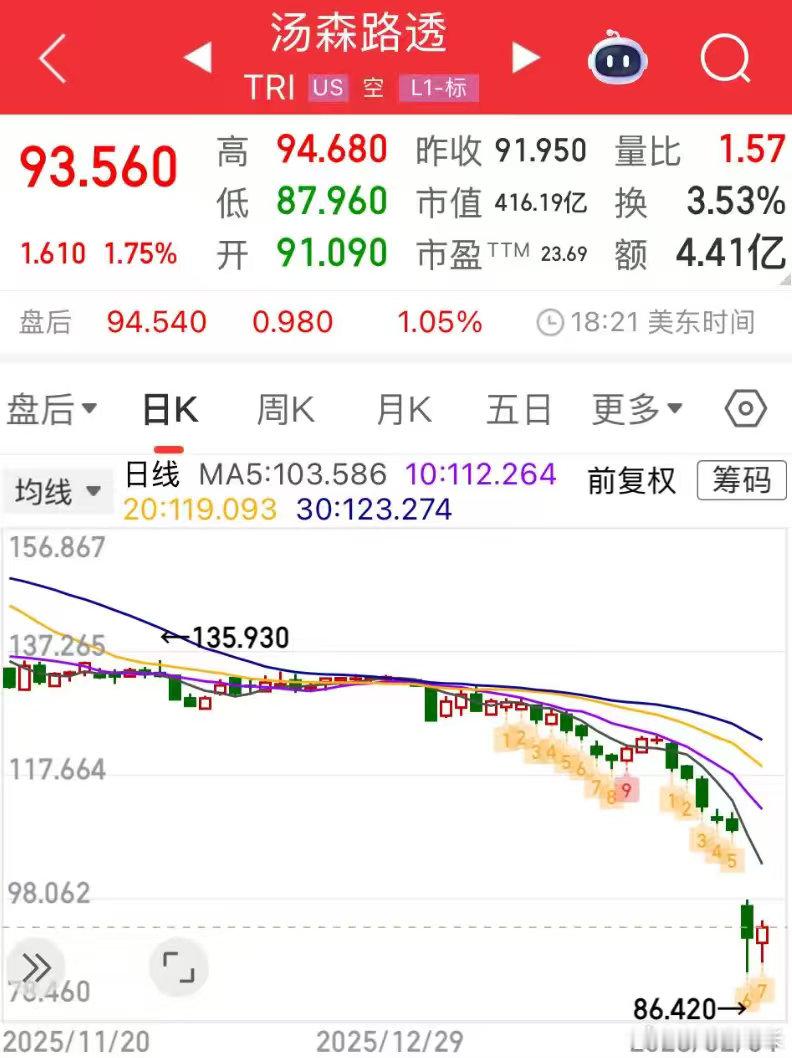 《老登，该你表演了——（纳指跌，道指涨）》前情回顾昨天美大跌，尤其是AI应用方向