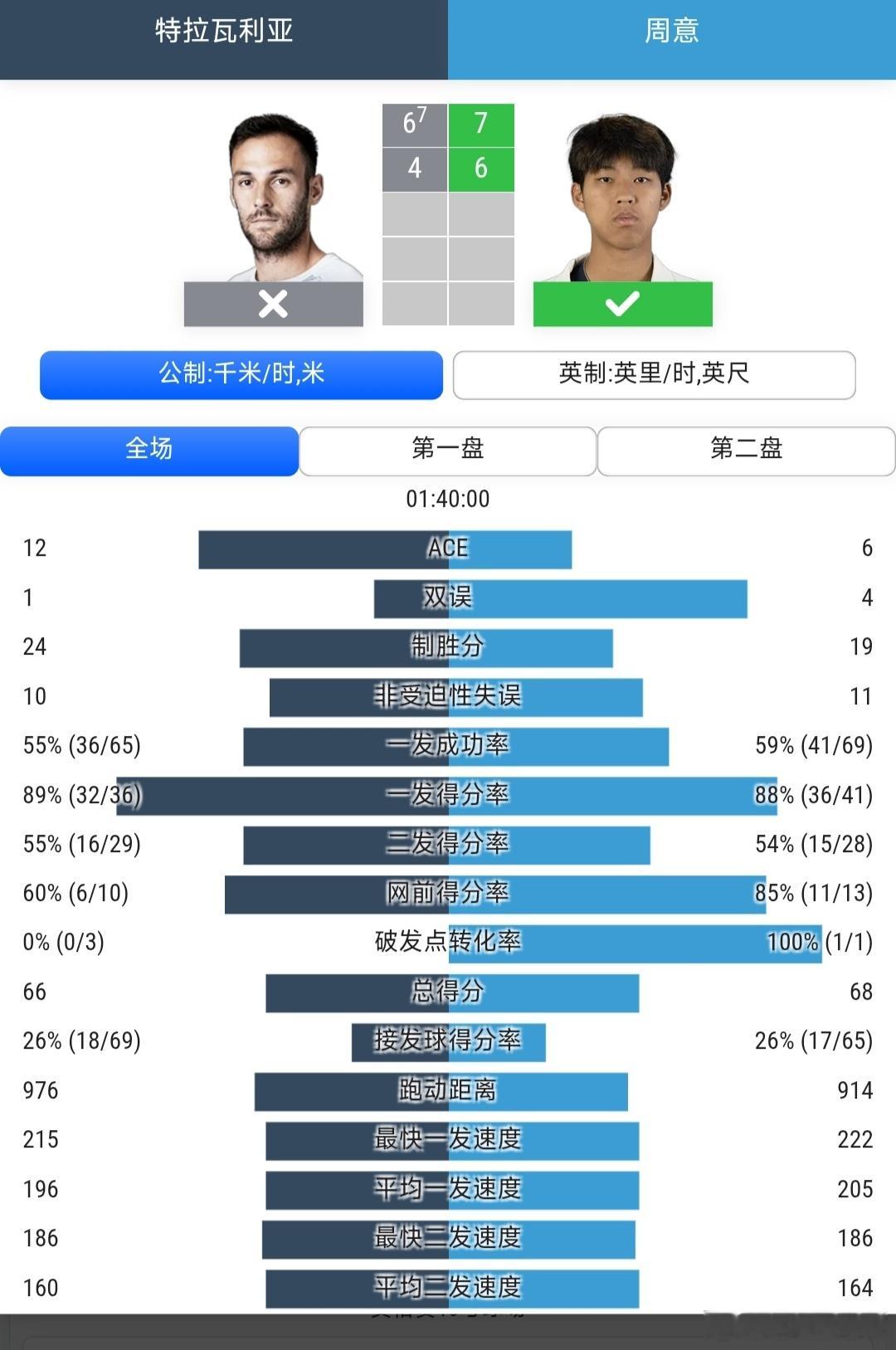 温网2026 男单资格赛第2轮周意🇨🇳7-6(7)/6-4战胜16号种子特拉