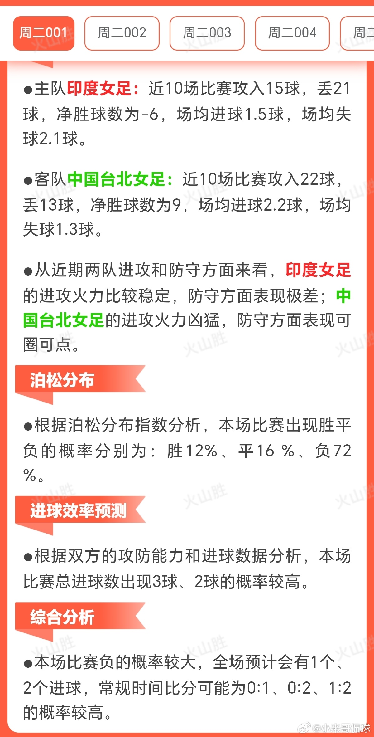 赛前状态分析·主队印度女足：近10场比赛4胜2平4负，胜场率为40%，由此可见近