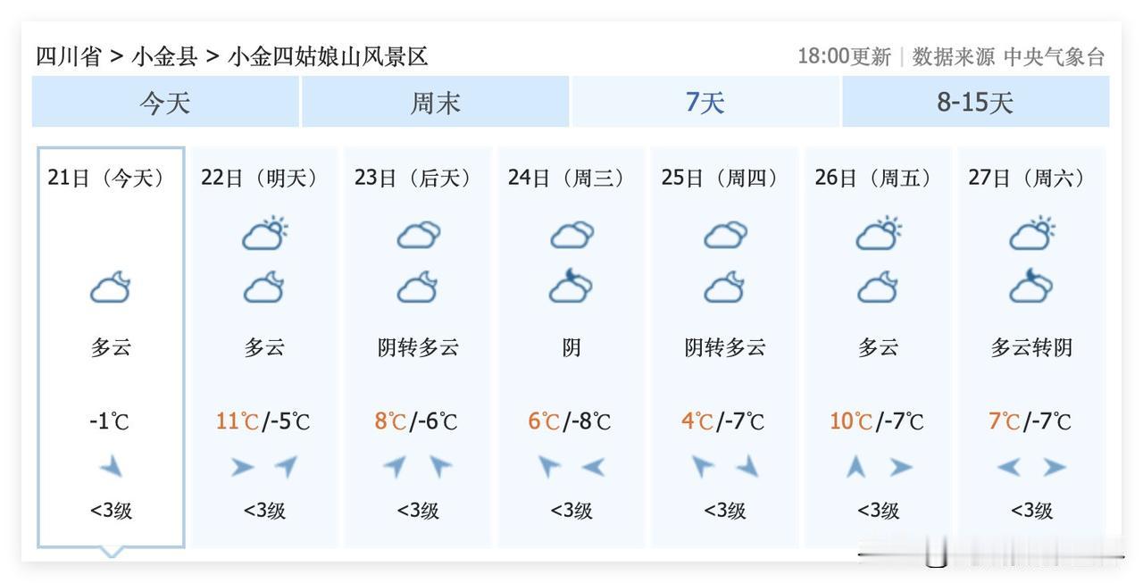 呜呜呜！好伤心！12月22日到30日，四姑娘山，可能不会下雪……超级计算机认为，