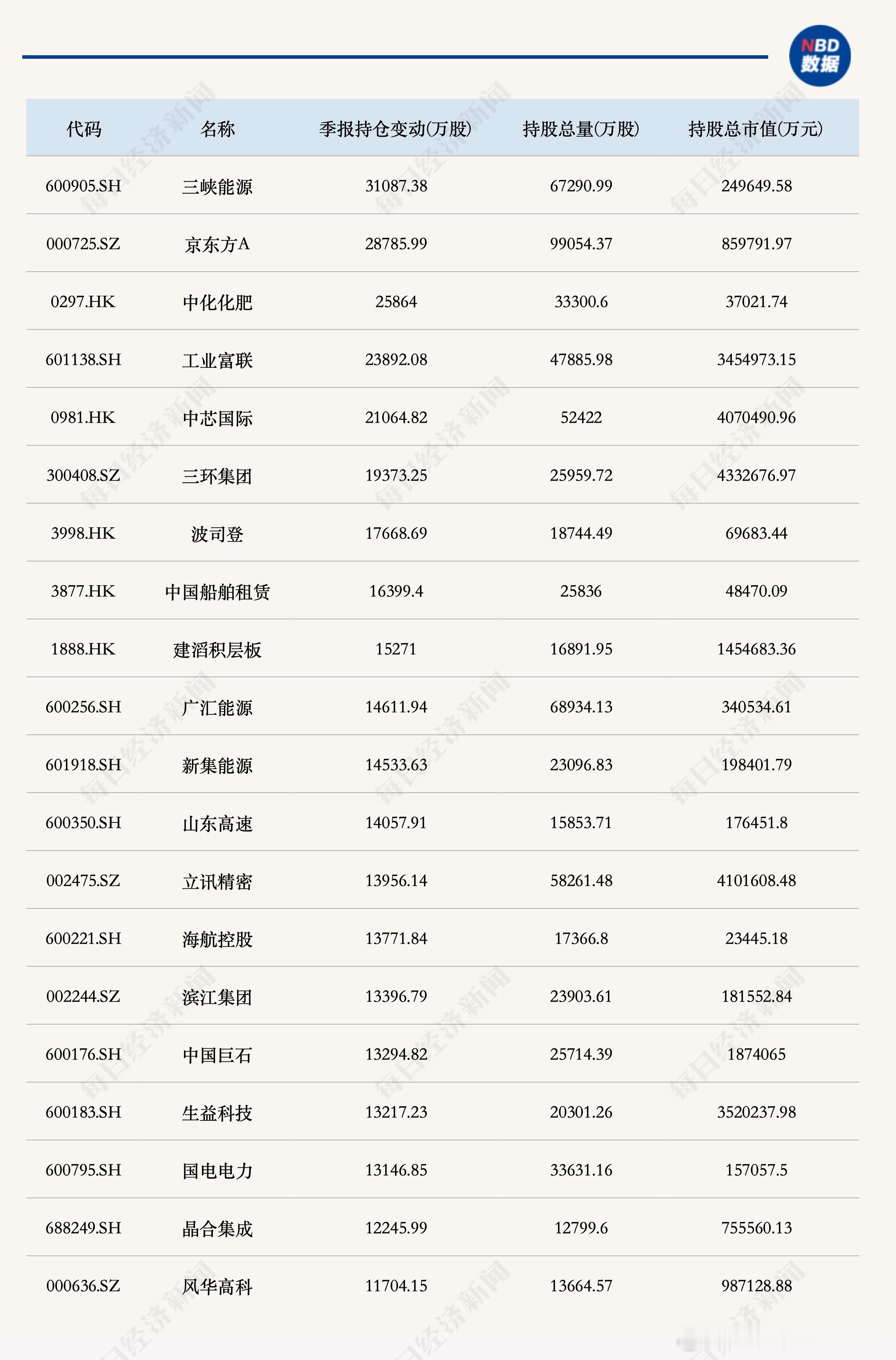 二季度公募十大重仓股大洗牌！哪些个股被增减持最多？（附统计） 随着基金二季报披露