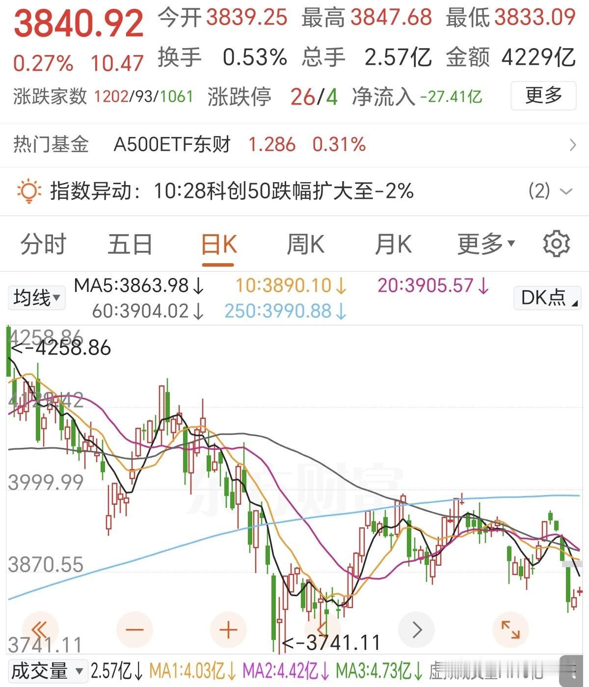 节后A股大概率要暴涨了！
虽然今天主力资金还是净流出，但是已经大幅减缓，更重要的