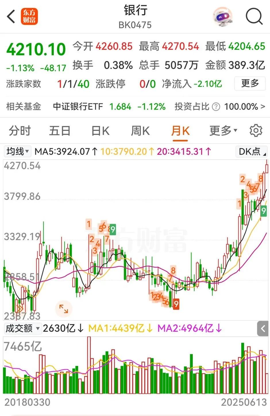 近期一直有个疑问：
都说金融为实体服务，可从股价看，银行股价新高不断，其服务对象