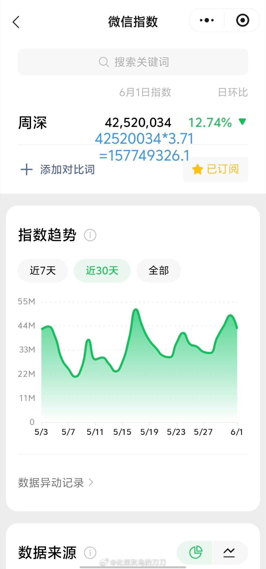周深周深祝大娃儿小娃儿节日快乐 6.1日的VX指数4.2千万+，约旧版1.57亿