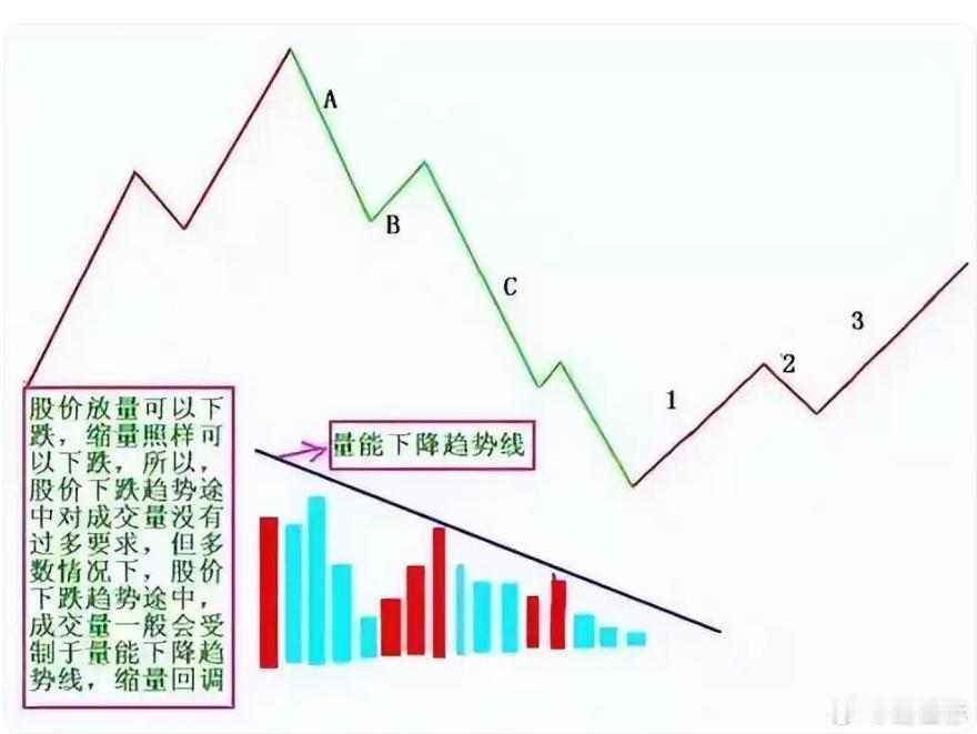 熊市回调，量价结构虽然股价下跌趋势中的反弹，成交量也会随着股价的反弹出现量增价涨