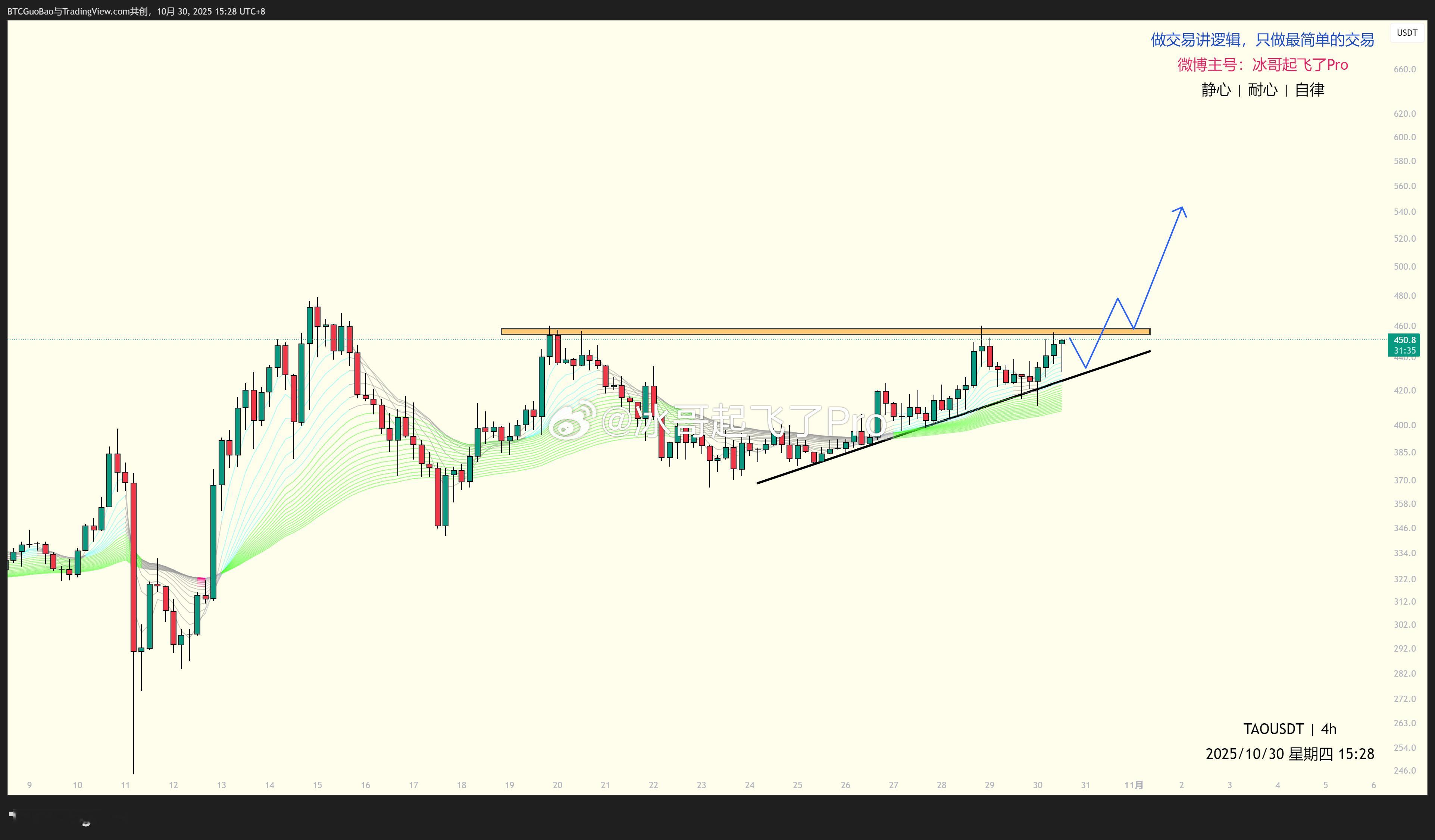 【TAO】走势是没啥问题，剧本前两天私发给铁粉3以上了，目前看就是这个位置阻力位