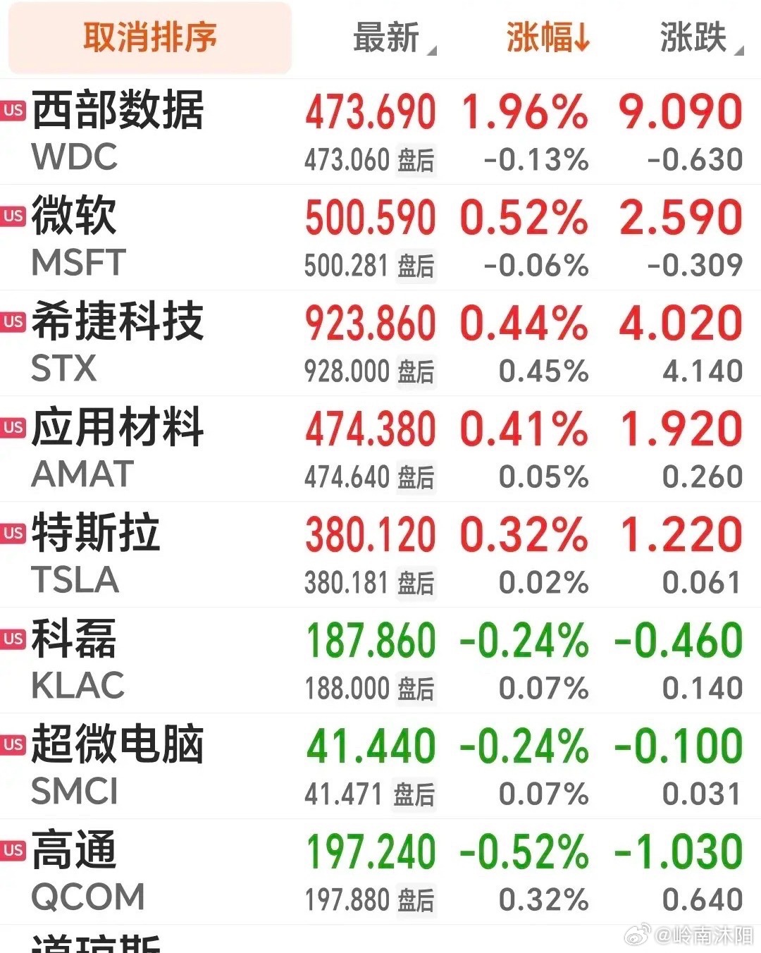 1.美股跌了，但创出历史新高的回踩，一般风险不外溢，何况最近两天美股大涨，A股也