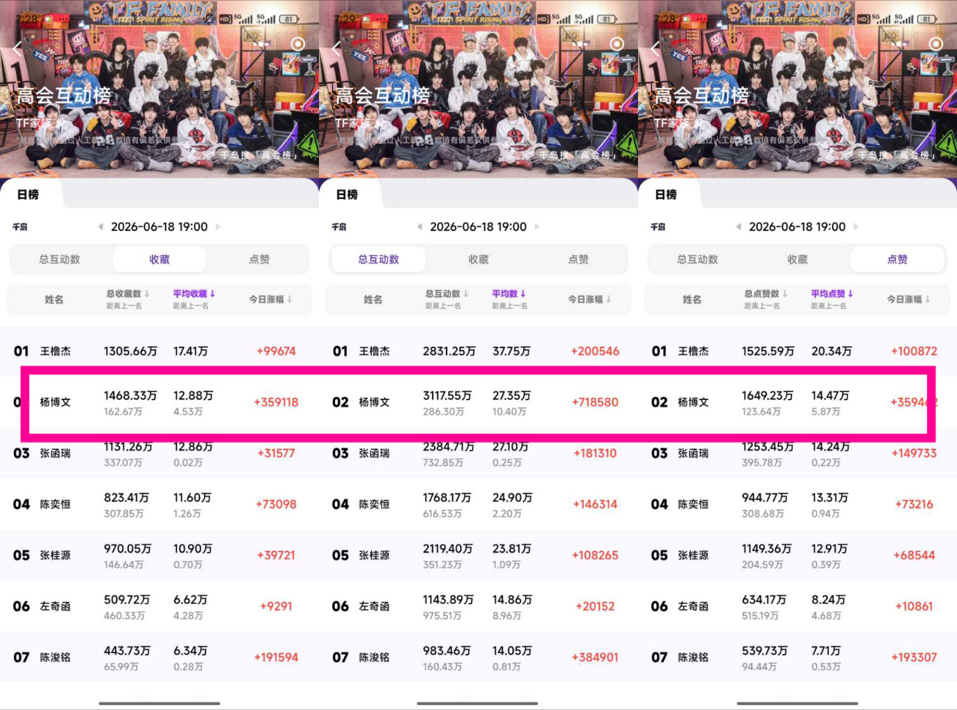 🎉🎉恭喜杨博文高会平均点赞收藏回到第2️⃣老轴辛苦了，羊毛也要养成日常做高会