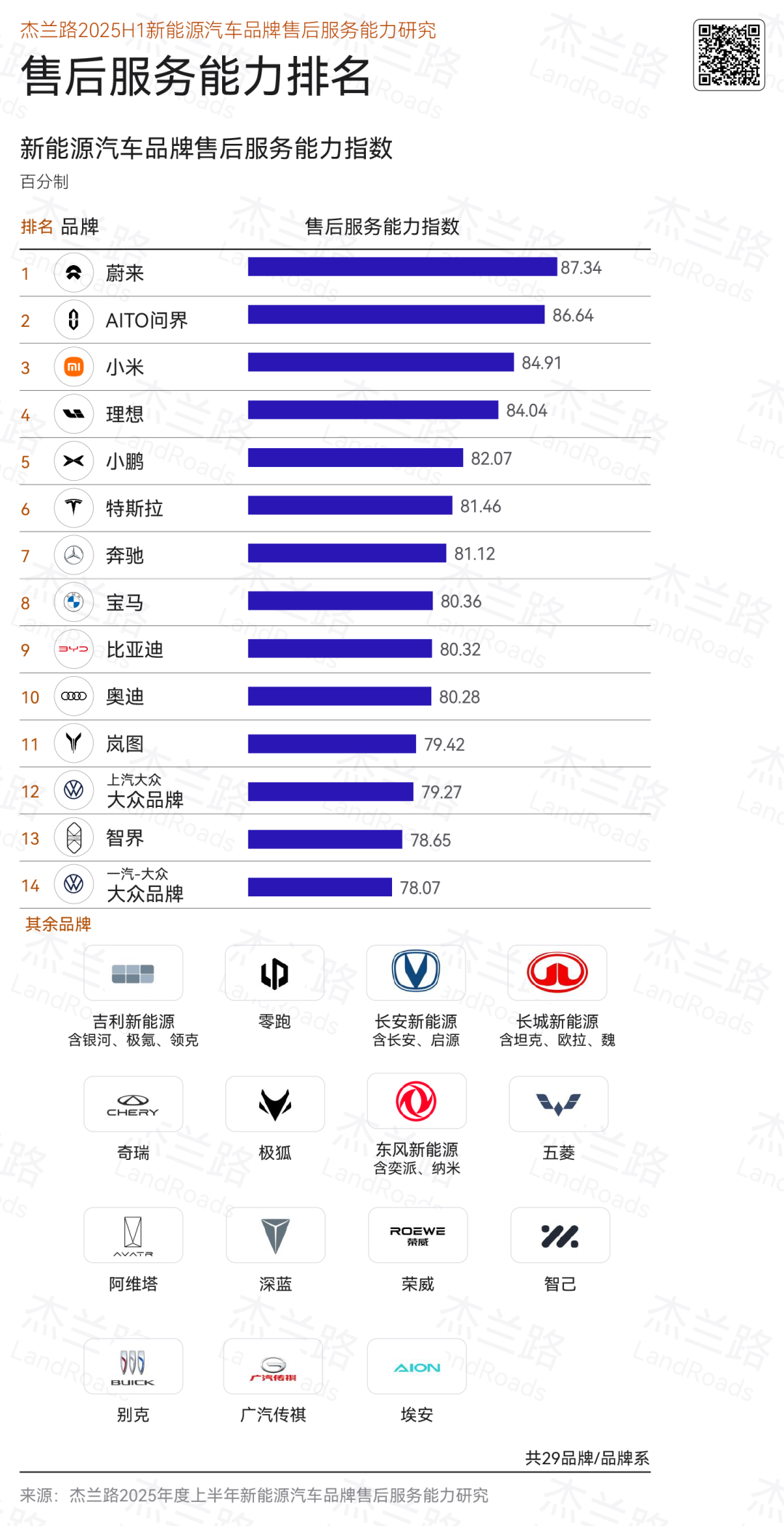 有一说一，蔚来的服务真的无敌 ​​​