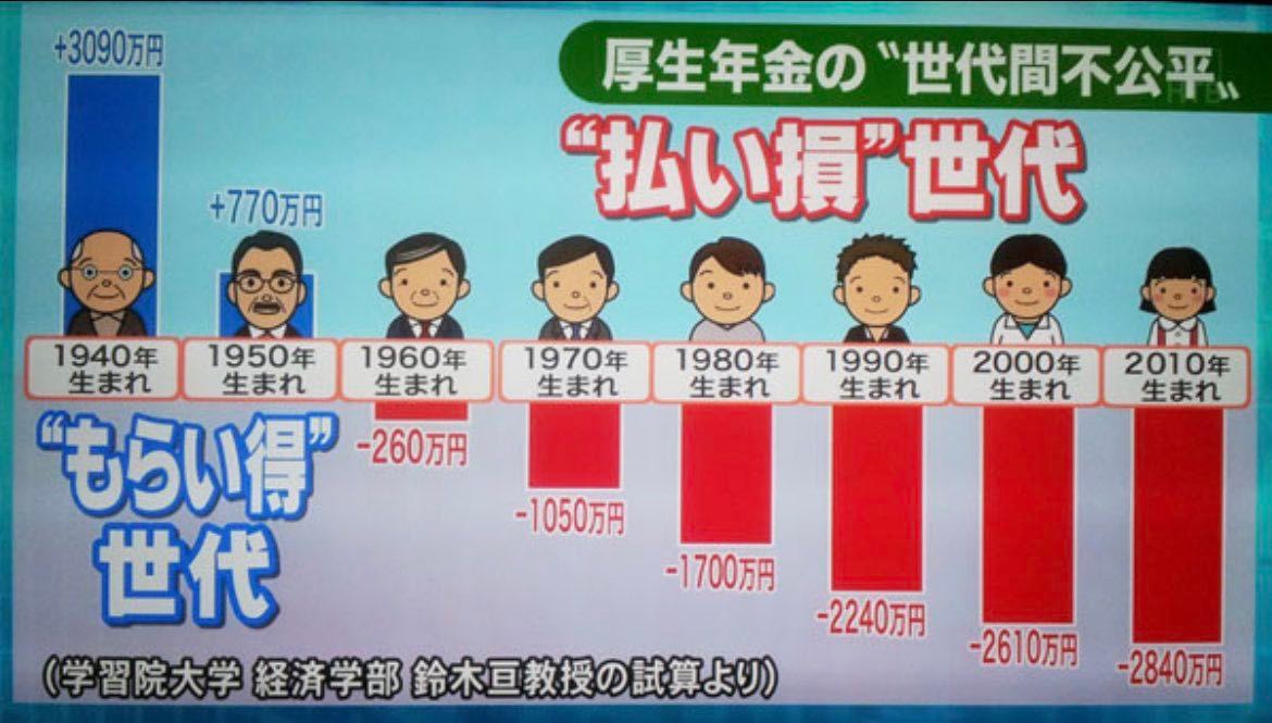 根据专家的计算，日本上世纪40年代出生的人群（目前80岁以上）拿到的养老金，要比