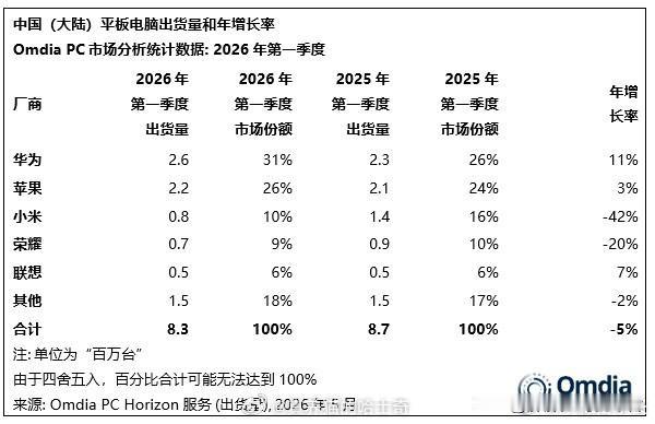 中国大陆第一季度平板出货谁最强？
没想到真的是华子，而且领先还不少，苹果依旧强势